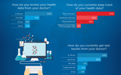 Salesforce survey: Millennials want telehealth and mobile apps