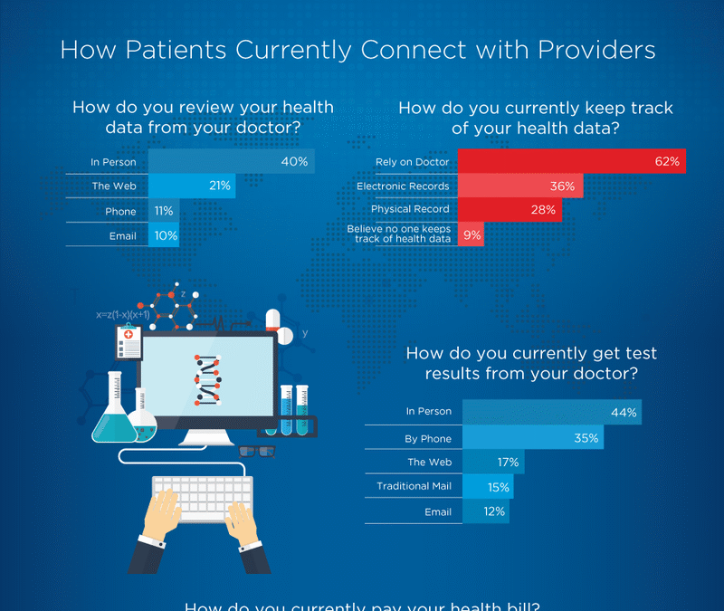 Salesforce survey: Millennials want telehealth and mobile apps