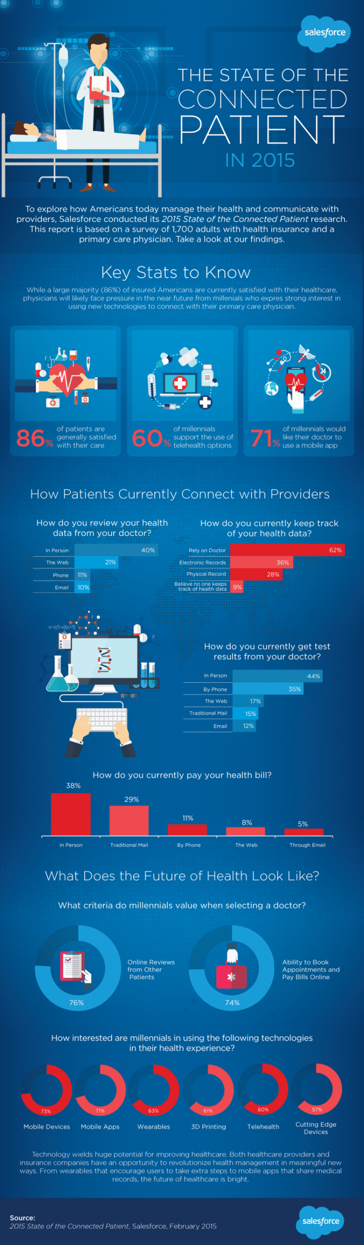 the state of the connected patient
